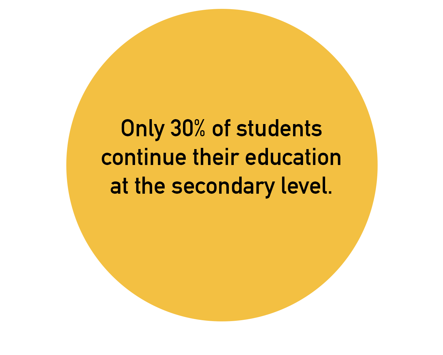 Only 30% continue their education at the secondary level.